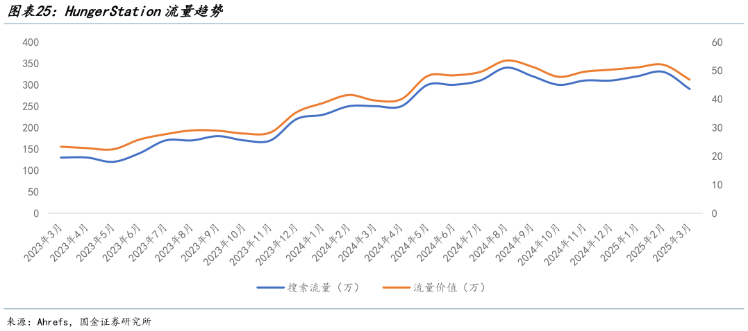 谁能回答HungerStation流量趋势