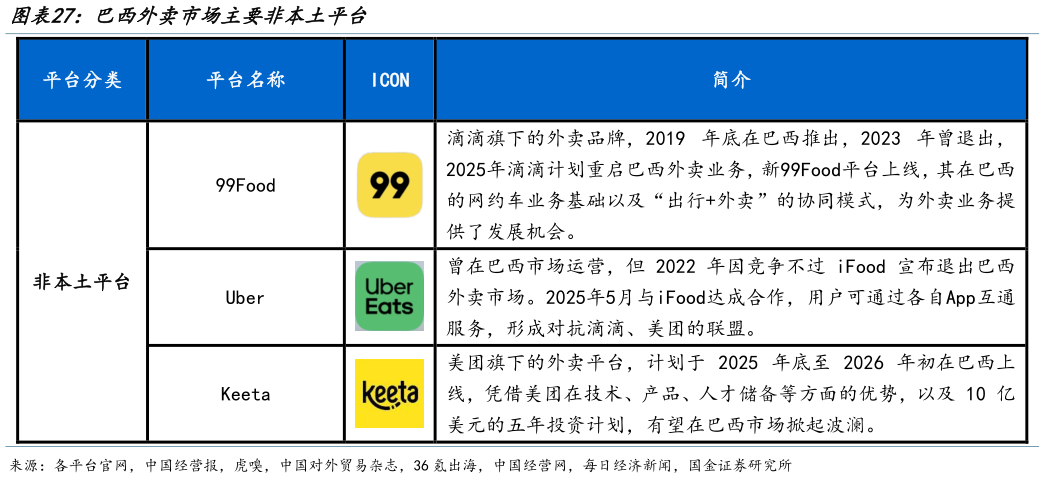 各位网友请教一下巴西外卖市场主要非本土平台