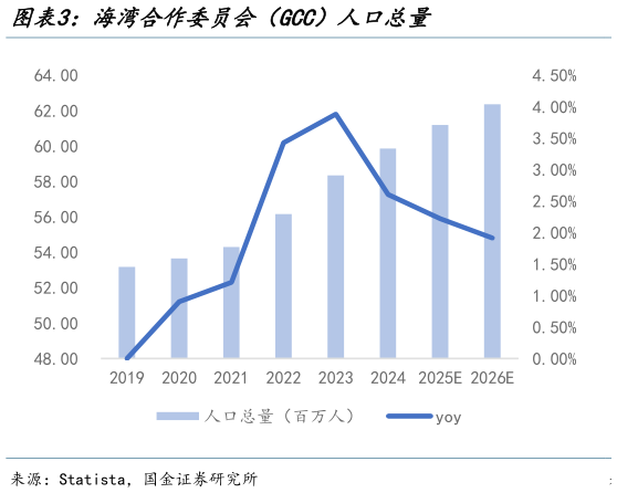 咨询下各位海湾合作委员会（GCC）人口总量