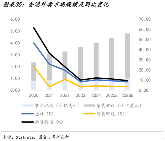 如何解释香港外卖市场规模及同比变化