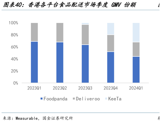 怎样理解香港各平台食品配送市场季度 GMV 份额  香港各平台食品配送市场季度订单量份额