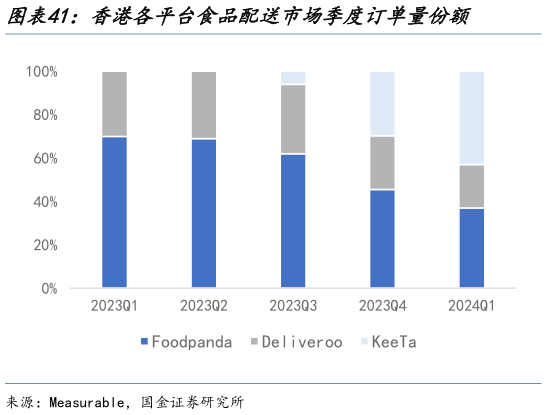 如何解释香港各平台食品配送市场季度订单量份额