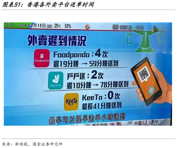 如何解释香港各外卖平台送单时间