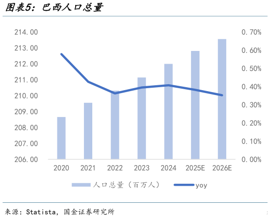 想问下各位网友巴西人口总量