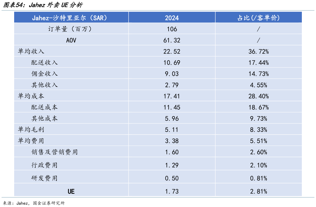 各位网友请教一下Jahez外卖UE分析