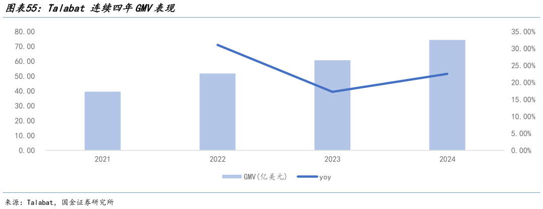 想关注一下Talabat 连续四年GMV表现
