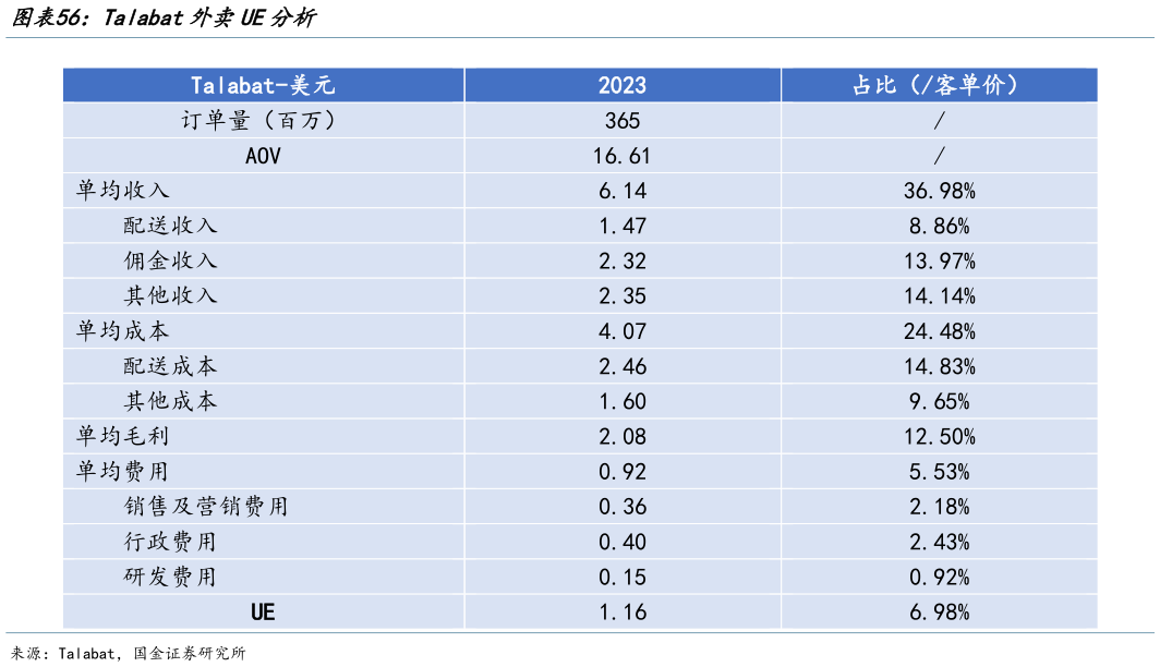 如何解释Talabat外卖UE分析