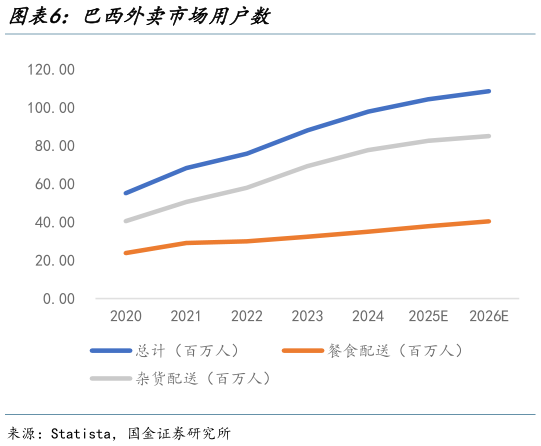 想关注一下巴西外卖市场用户数