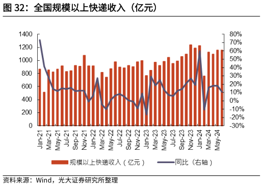 请问一下全国规模以上快递收入(亿元)?