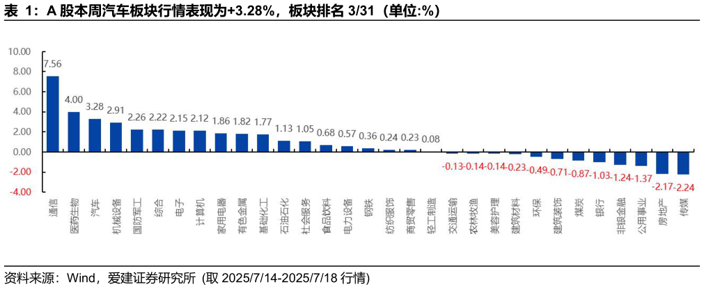 一起讨论下A 股本周汽车板块行情表现为3.28%，板块排名 331（单位:%）