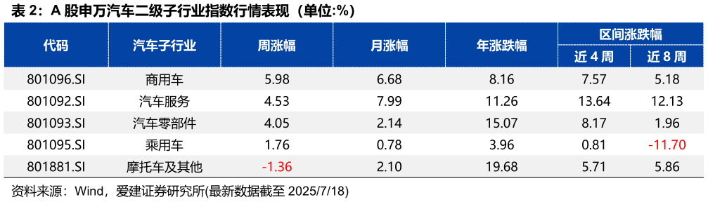 如何看待A 股申万汽车二级子行业指数行情表现（单位:%）