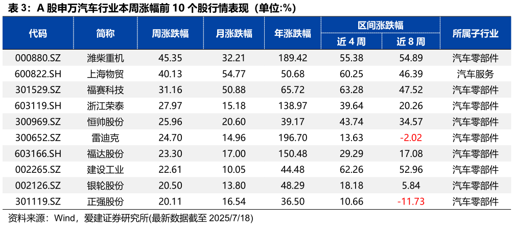 如何了解A 股申万汽车行业本周涨幅前 10 个股行情表现（单位:%）