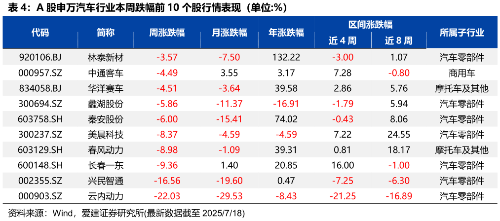 一起讨论下A 股申万汽车行业本周跌幅前 10 个股行情表现（单位:%）