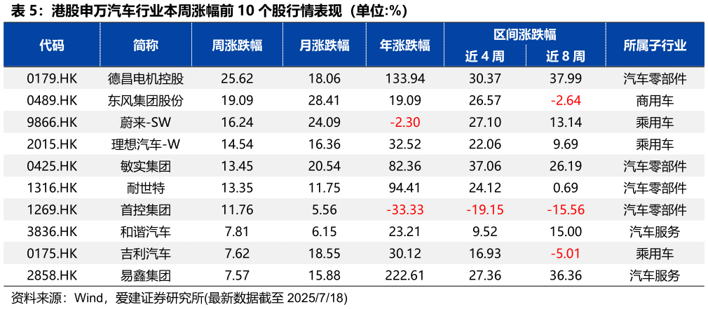 我想了解一下港股申万汽车行业本周涨幅前 10 个股行情表现（单位:%）