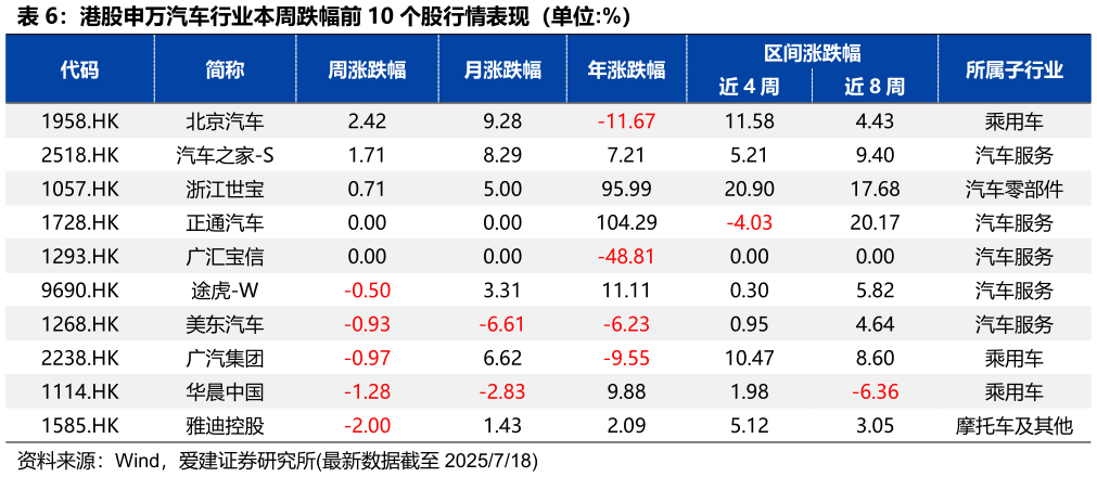 各位网友请教一下港股申万汽车行业本周跌幅前 10 个股行情表现（单位:%）