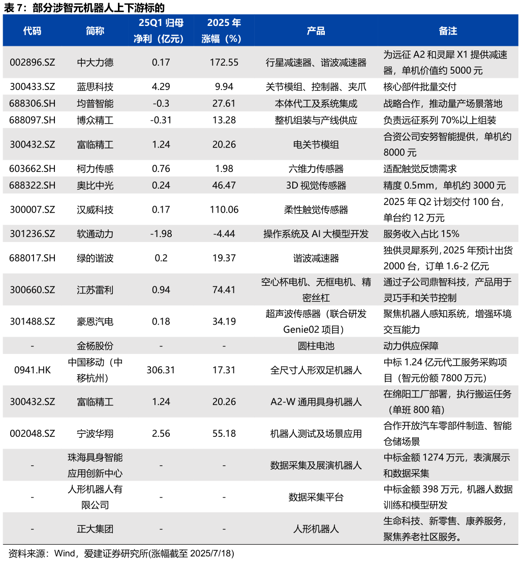 一起讨论下部分涉智元机器人上下游标的