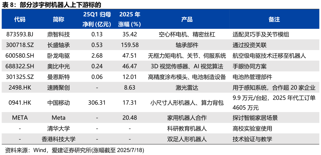 如何了解部分涉宇树机器人上下游标的