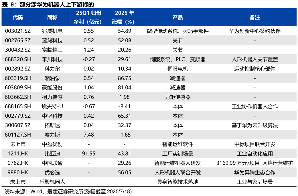 各位网友请教一下部分涉华为机器人上下游标的