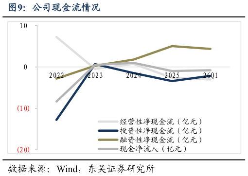 你知道公司现金流情况