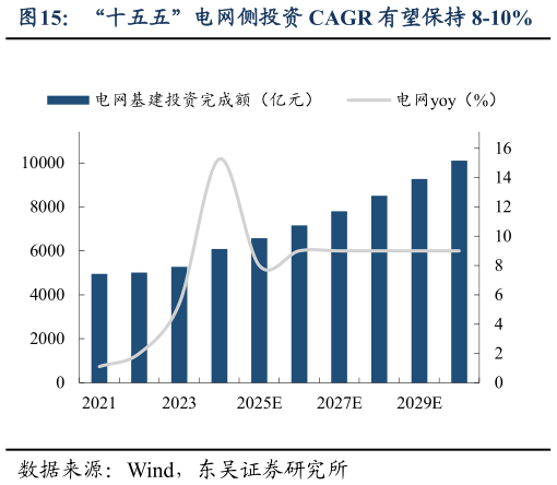 如何看待“十五五”电网侧投资 CAGR 有望保持 8-10%