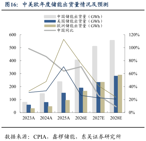 咨询大家中美欧年度储能出货量情况及预测