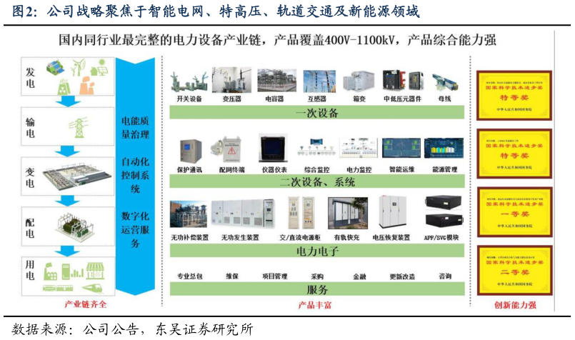 如何了解公司战略聚焦于智能电网、特高压、轨道交通及新能源领域