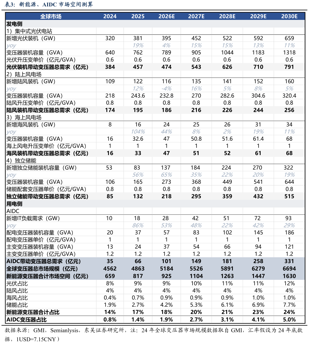 我想了解一下新能源、AIDC 市场空间测算