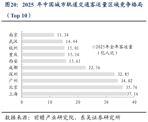 咨询大家2025 年中国城市轨道交通客运量区域竞争格局