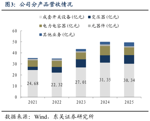 想问下各位网友公司分产品营收情况