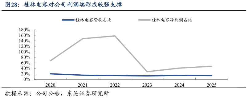 谁知道桂林电容对公司利润端形成较强支撑