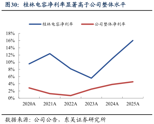 如何看待桂林电容净利率显著高于公司整体水平
