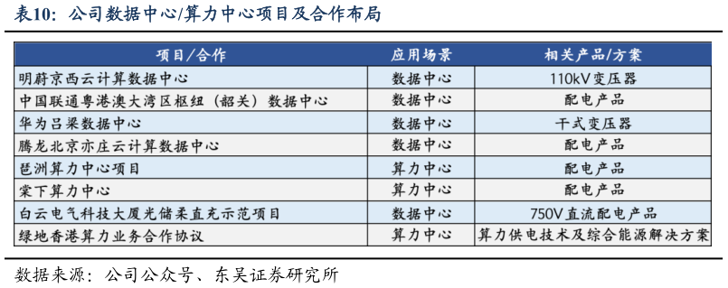 请问一下公司数据中心算力中心项目及合作布局