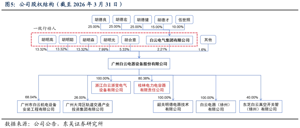 如何了解公司股权结构（截至 2026 年 3 月 31 日）