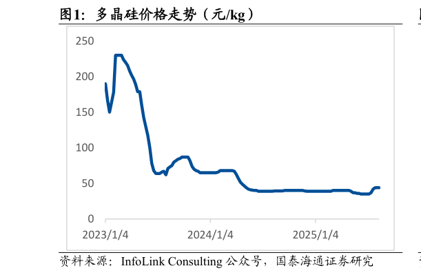 咨询下各位多晶硅价格走势（元kg）