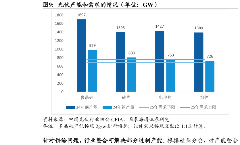 如何看待光伏产能和需求的情况（单位：GW）