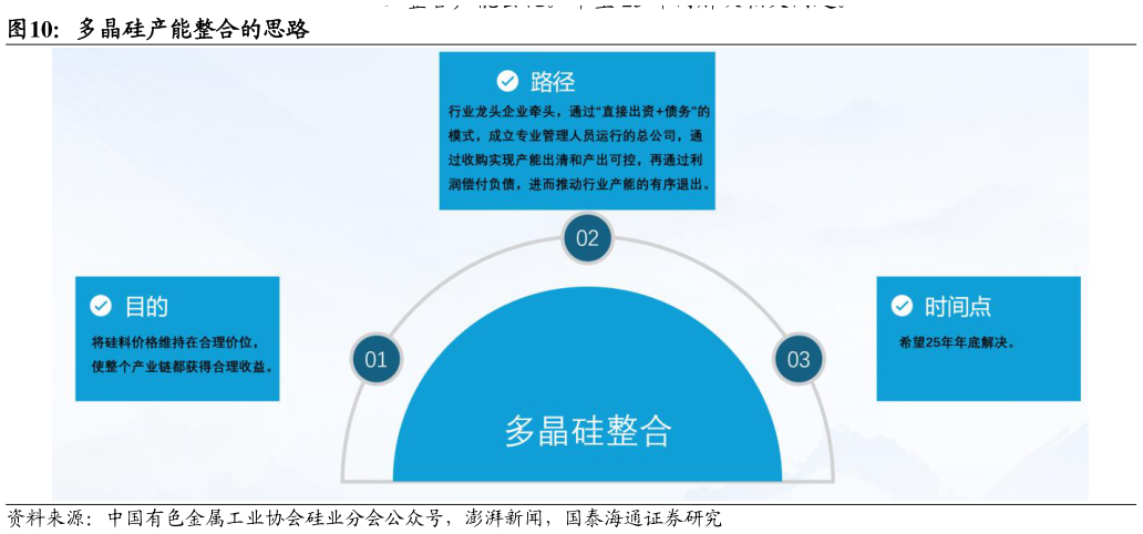 谁能回答多晶硅产能整合的思路