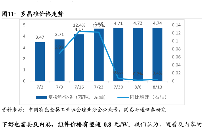 谁能回答多晶硅价格走势