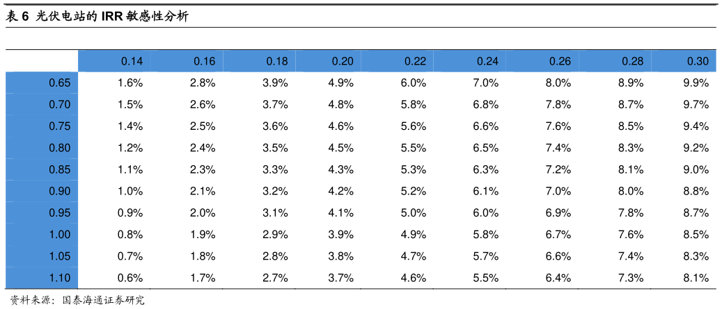 想问下各位网友光伏电站的 IRR 敏感性分析