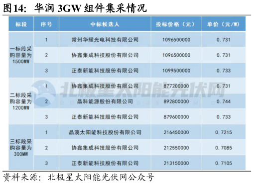 谁能回答华润 3GW 组件集采情况