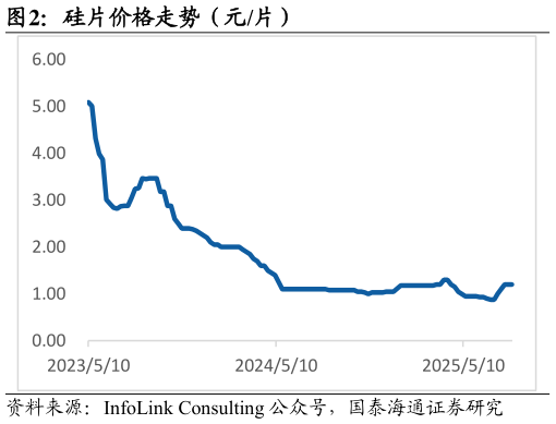 一起讨论下硅片价格走势（元片）