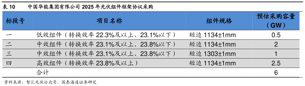 咨询下各位中国华能集团有限公司 2025 年光伏组件框架协议采购