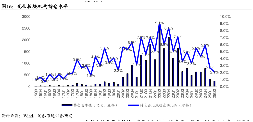 如何解释光伏板块机构持仓水平