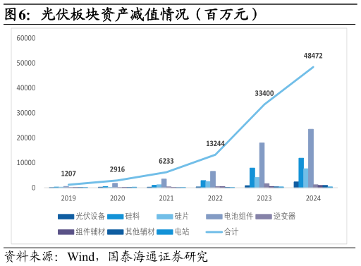 谁知道光伏板块资产减值情况（百万元）