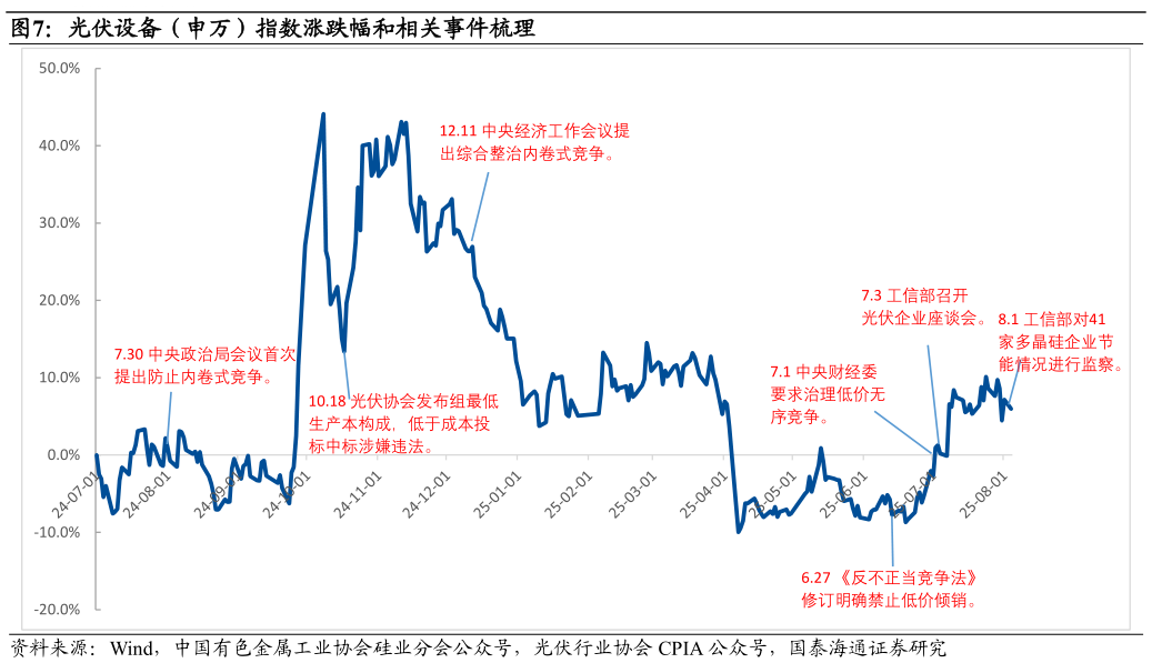 咨询大家光伏设备（申万）指数涨跌幅和相关事件梳理