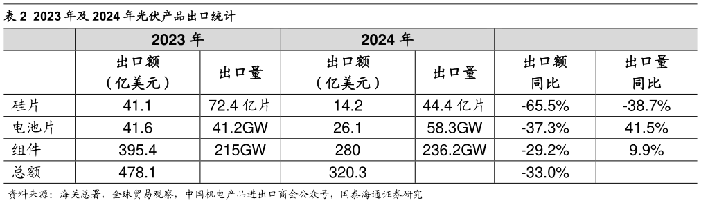 我想了解一下2023 年及 2024 年光伏产品出口统计