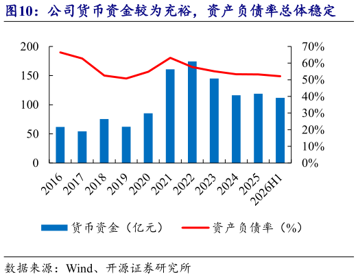 谁知道公司货币资金较为充裕，资产负债率总体稳定