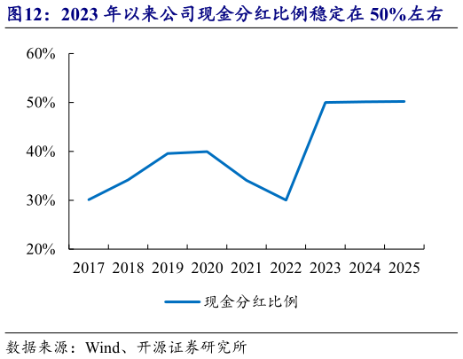 各位网友请教一下2023 年以来公司现金分红比例稳定在 50%左右    公司 2026 年预期股息率处于可比公司合理水平