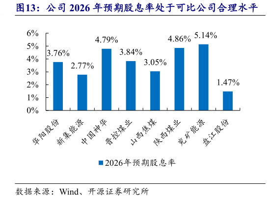 请问一下公司 2026 年预期股息率处于可比公司合理水平