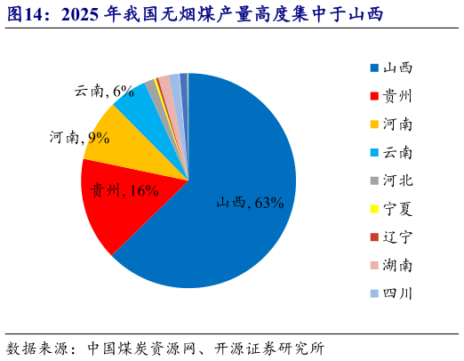 请问一下2025 年我国无烟煤产量高度集中于山西