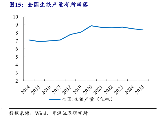 如何了解全国生铁产量有所回落